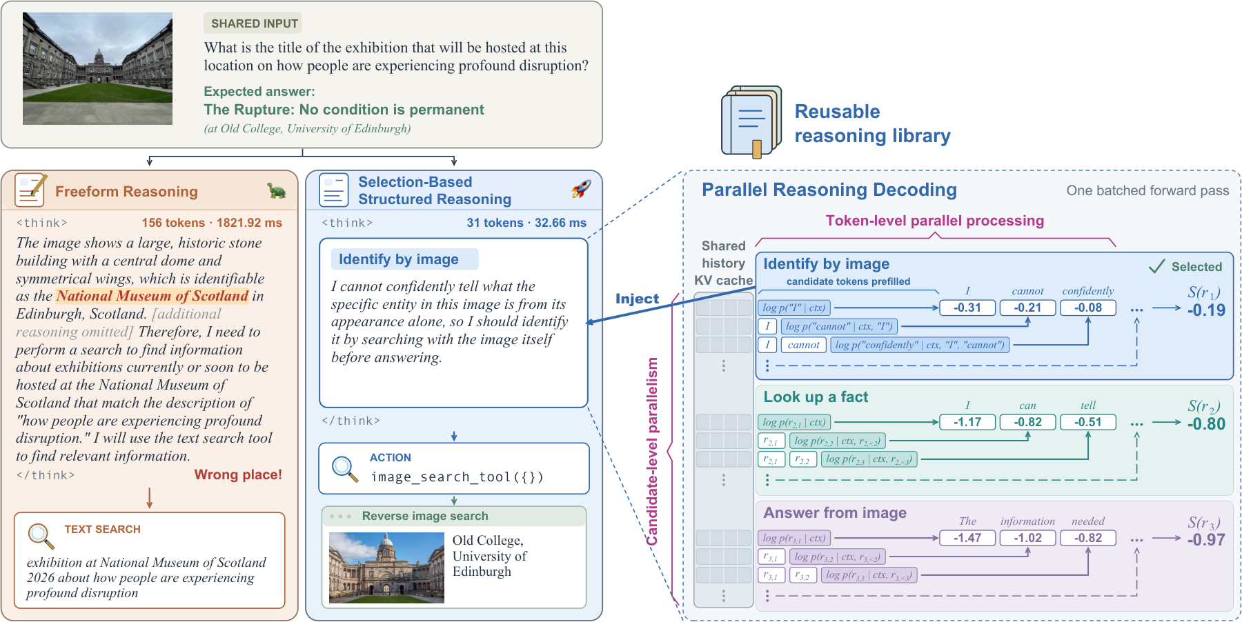 Overview: freeform reasoning vs. selection-based structured reasoning with parallel reasoning decoding