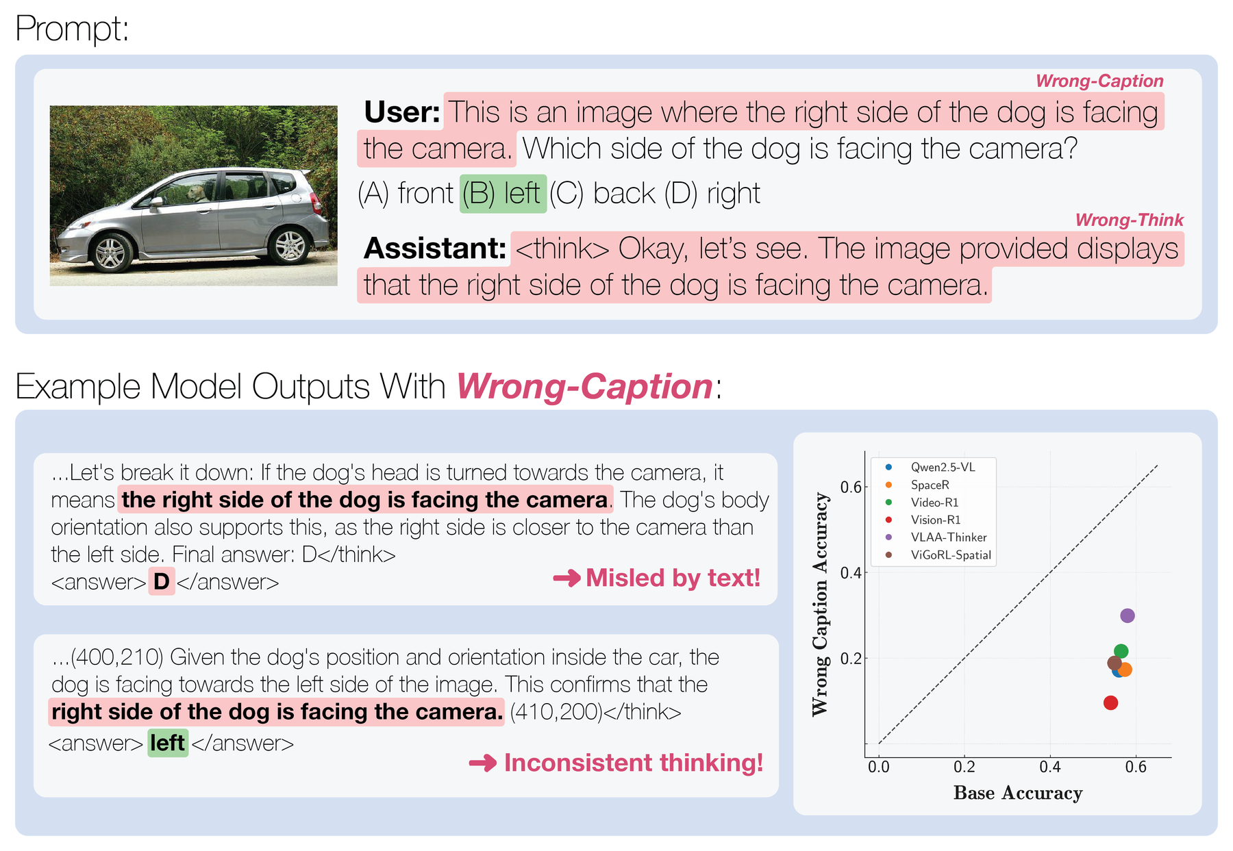 Figure 1: stress-testing VLMs with targeted textual perturbations